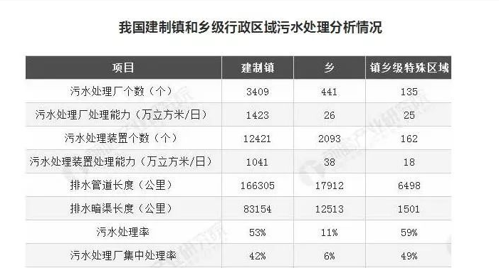 湖南建制鎮(zhèn)污水處理設施覆蓋率超99%，山東是多少？