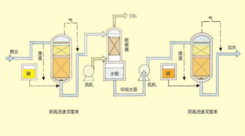 雙室一級(jí)、二級(jí)除鹽水處理技術(shù)
